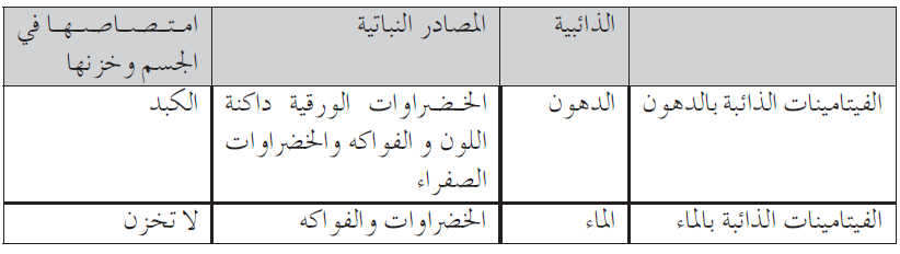 قارن بين الفيتامينات القابلة للذوبان في الماء والقابلة للذوبان في الدهن قارن بين الفيتامينات القابلة للذوبان في الماء والقابلة للذوبان في الدهن